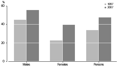 Graph: Labour force participation rate, persons aged 55-69 years, South Australia