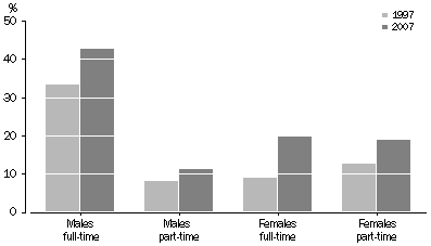 Graph: Employment status, persons aged 55-69 years, South Australia