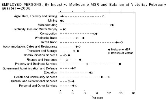 Employed persons, By Industry, Melbourne MSR and Balance of Victoria: February quarter - 2008