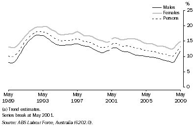 Graph: 8.39 Labour force underutilisation rate(a), By sex