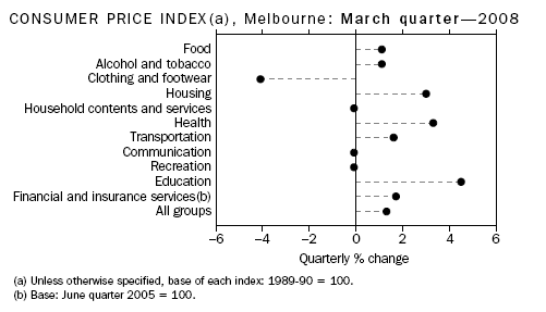 Consumer Price Index(a), Melbourne: March quarter - 2008
