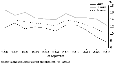 Graph: Extended labour force undertilsation rates