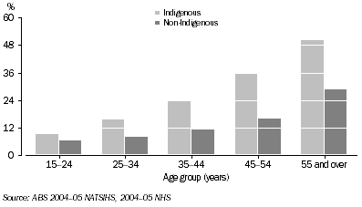 Graph: 7.1 Persons reporting fair or poor health, by Indigenous status and age, Persons aged 15 years and over, 2004-05