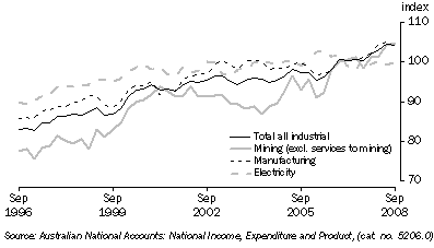 Graph: Indexes of Industrial Production, seasonally adjusted from Table 4.1, where 2004-05 = 100.0. Showing Total all industrial, Mining, Manufacturing and Electricity.
