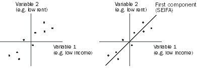 Diagram: Indicative diagram showing the first component as a 'line of best fit' of two variables.