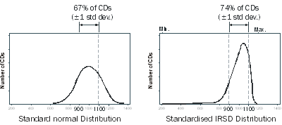 Diagram: Comparison of a Standard Distribution and the Standardised IRSD CD score distribution