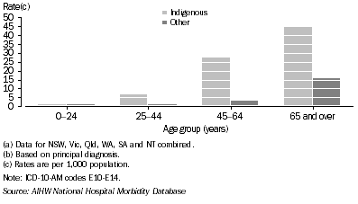 Graph: 7.16 Hospitalisation rates, diabetes, by Indigenous status and age, NSW, Vic., Qld, WA, SA and NT combined, 2005-06