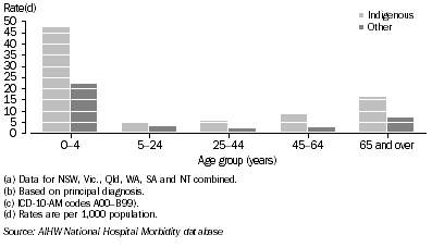 Graph: 7.31 Hospitalisation rates for infectious and parasitic diseases, by  Indigenous status and age, NSW, Vic., Qld, WA, SA and NT combined, 2005-06