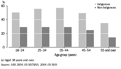 Graph: 8.2 Current daily smokers, males aged 18 years and over, by Indigenous status, 2004-05