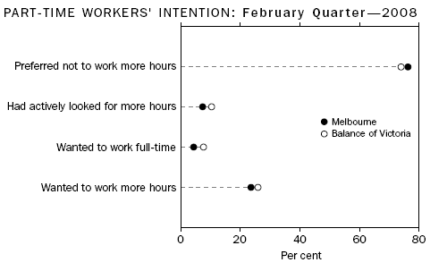 Part-time workers' intention: February Quarter - 2008