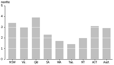 Graph: UNSENTENCED PRISONERS, median time on remand, states and territories