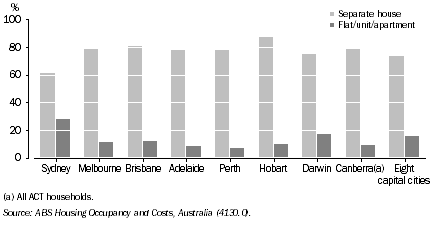 Graph: 10.1 Capital city households, By dwelling structure—2007–08