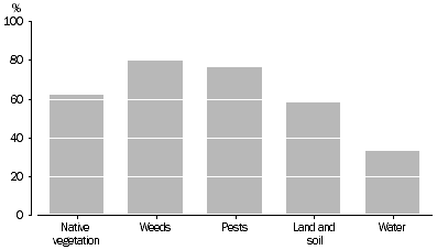 Graph: Farms reporting NRM activities, 2004–05