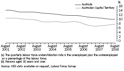 Graph: LABOUR FORCE UNDERUTILISATION RATE(a)(b): Trend