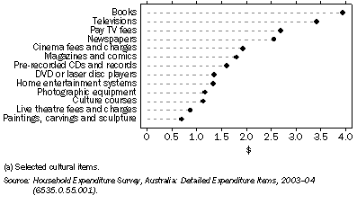 Graph: 3.1 AVERAGE WEEKLY HOUSEHOLD EXPENDITURE ON CULTURE(a)—2003–04