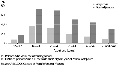 Graph: 3.3 Completed school to Year 12, by Indigenous status, Persons aged 15 years and over, 2006