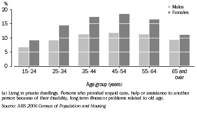 Graph: 5.15 Indigenous carers, by age and sex, 2006