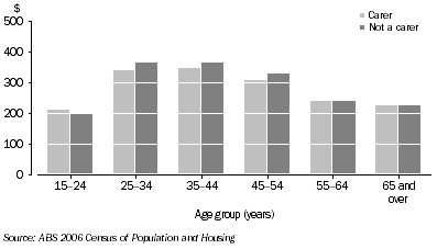 Graph: 5.19 Median individual weekly income by carer status, Indigenous females aged 15 years and over in private dwellings, 2006