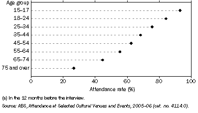 Graph: 16.1 Attendance at cinemas: (a)—2005–06