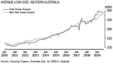 Graph: Average Loan Size, Western Australia