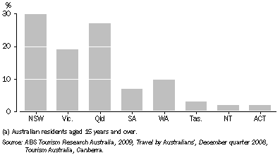Graph: 23.18 VISITOR NIGHTS(a), By state/territory visited—2008