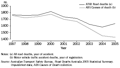 Graph: Comparison of ABS and Australian Transport Safety Bureau