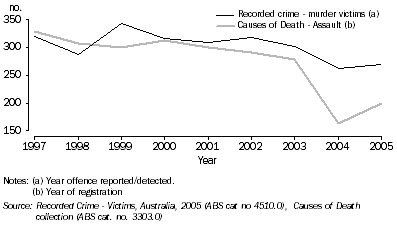 Graph: Causes of Death and Recorded Victioms of Crime Data