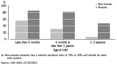 Graph: 6.8 Currently breastfeeding, by remoteness and age of child, Indigenous children aged 0-3 years, 2004-05