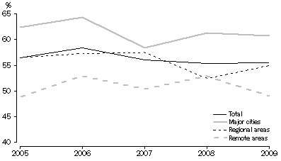Graph: Participation rate, Indigenous persons aged 15 years and over - 2005 to 2009