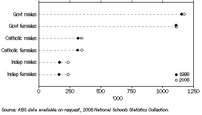 Graph: 12.4 STUDENTS, By category of school—August 2008