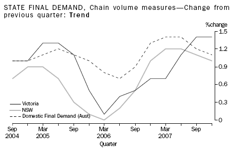 STATE FINAL DEMAND, Chain volume measures - Change from previous quarter: Trend