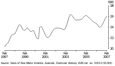 Graph: New motor vehicle sales, Trend