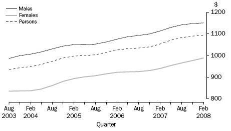 AVERAGE WEEKLY EARNINGS, Full-time Adult Ordinary Time