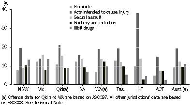 Graph: Proportion of sentenced prisoners, selected most serious offence, states and territories(a)