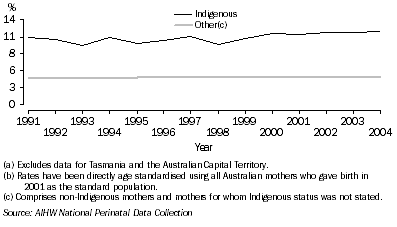 Graph: 6.6 Rate of low birthweigth babies, by Indigenous status of mother, 1991-2004