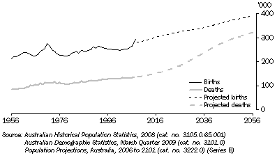 Graph: 2.17 actual and projected births and deaths—Year ended 30 June