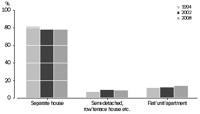 Graph: 2.1 Dwelling type