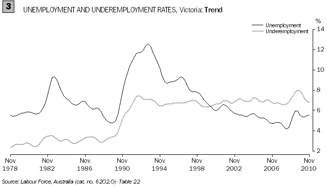 UNEMPLOYMENT AND UNDEREMPLOYMENT RATES,  Victoria: Trend