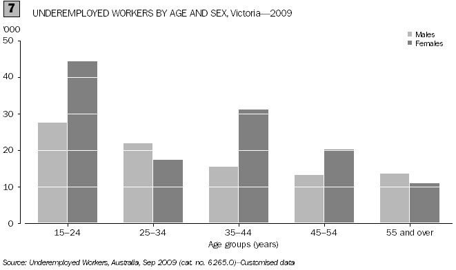 UNDEREMPLOYED WORKERS BY AGE AND SEX, Victoria - 2009