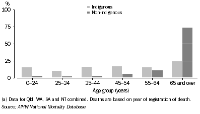 Graph: 9.5 Female deaths, by Indigenous status and age, Qld, WA, SA and NT combined, 2001-2005