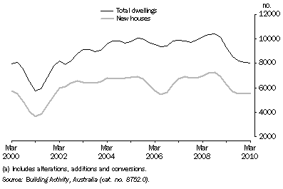 Graph: Dwellings Completed(a), Queensland: Trend