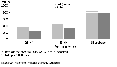 Graph: 10.20 Rates for hospitalisations excluding dialysis, by Indigenous status and age, NSW, Vic., Qld, WA, SA and NT combined, 2005-06