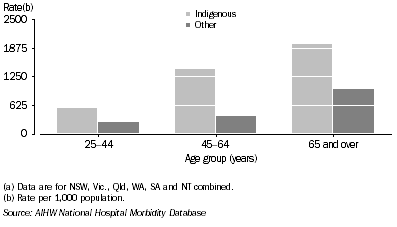 Graph: 10.19 Rates for hospitalisations including dialysis, by Indigenous status and age, NSW, Vic., Qld, WA, SA and NT combined, 2005-06