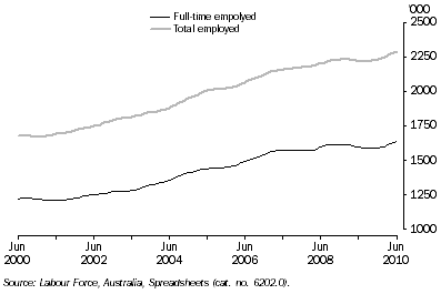 Graph: Employed Persons, Queensland: Trend