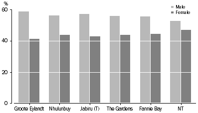 Graph 7.1: This graph shows the proportion of wage and salary earners by sex for NT