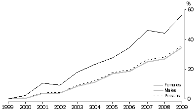 Graph: CHANGE IN PRISONER NUMBERS, between 30 June 1999 and 30 June 2009, by sex