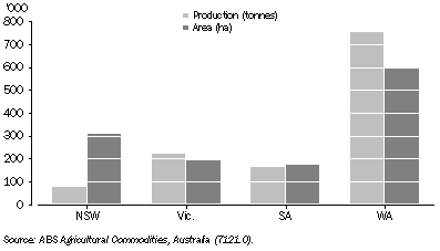 Graph: 16.25 CANOLA PRODUCTION AND AREA, By state—2007–08