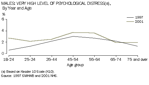 Graph - Males: Very high level of psychological distress(a), by year and age