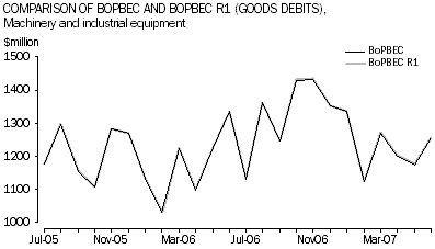 Graph 9:Comparison of BoPBEC and BoPBEC R1 (goods debits), Machinery and industrial equipment