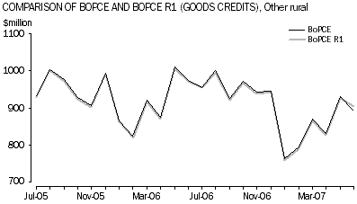 Graph 6:Comparison of BoPCE and BoPCE R1 (goods credits), Other rural